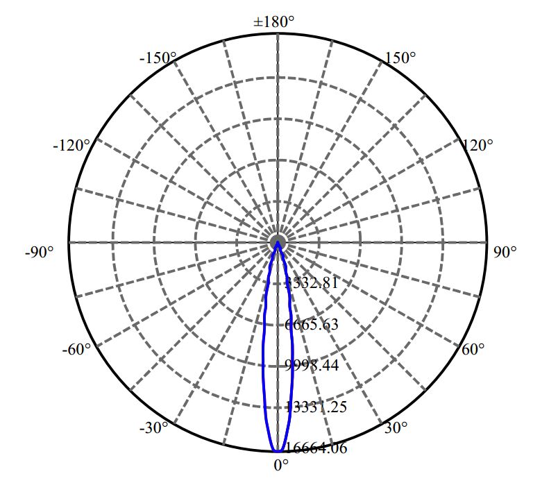 Nata Lighting Company Limited - Nichia LUXEON CoB 1205 2-2183-M